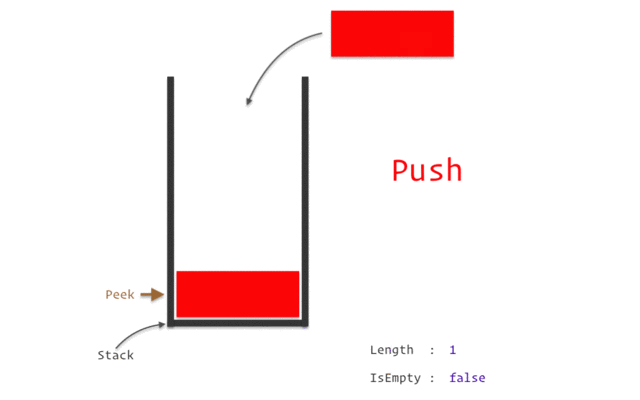 Gif animado exemplificando a estrutura de dados pilha
